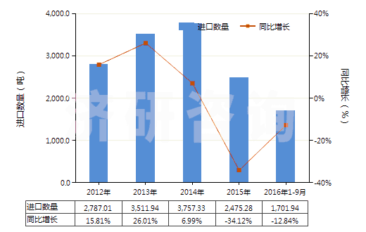 2012-2016年9月中國加強或與紡織材料合制硫化橡膠管(裝有附件、硬質(zhì)橡膠除外)(HS40093200)進口量及增速統(tǒng)計